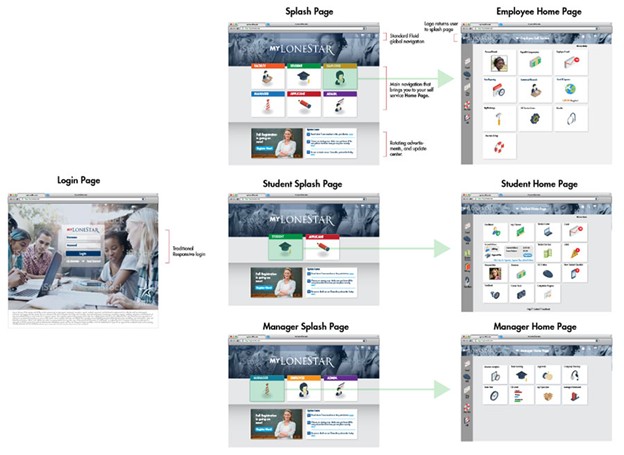 Lone Star College personas and homepages